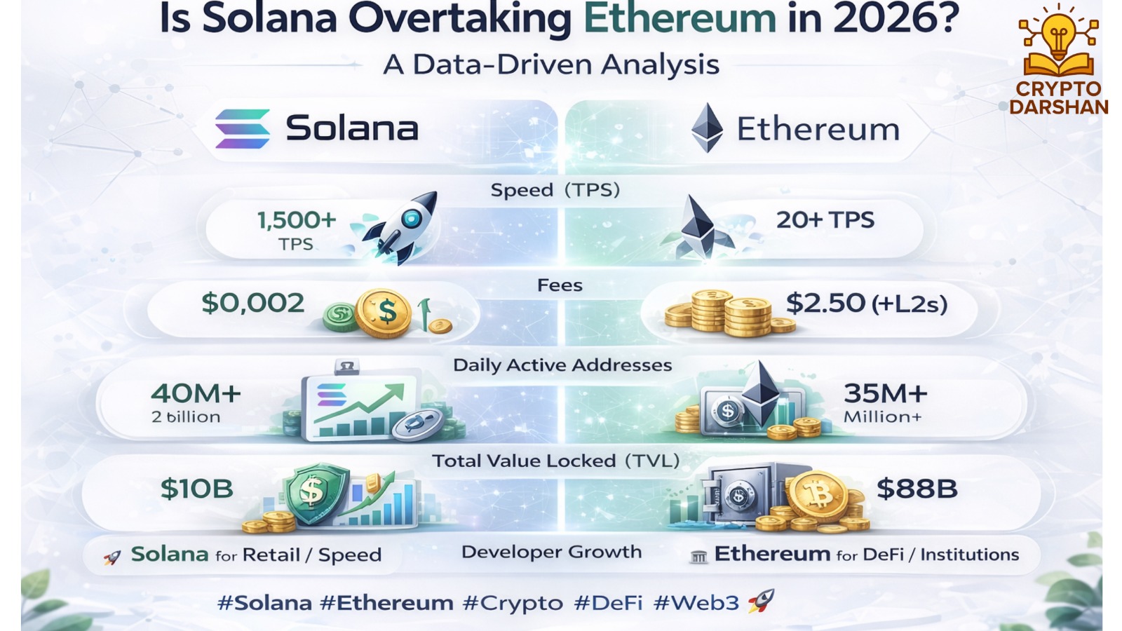 Is Solana Overtaking Ethereum in 2026? A Data-Driven Analysis