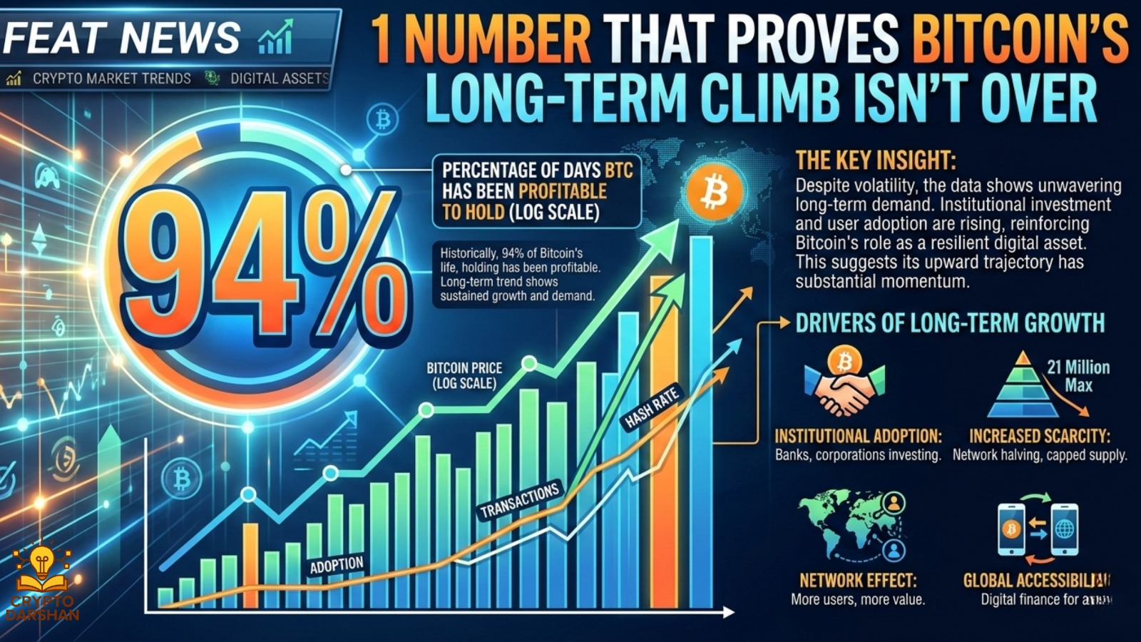 1 Number That Proves Bitcoin’s Long-Term Climb Isn’t Over