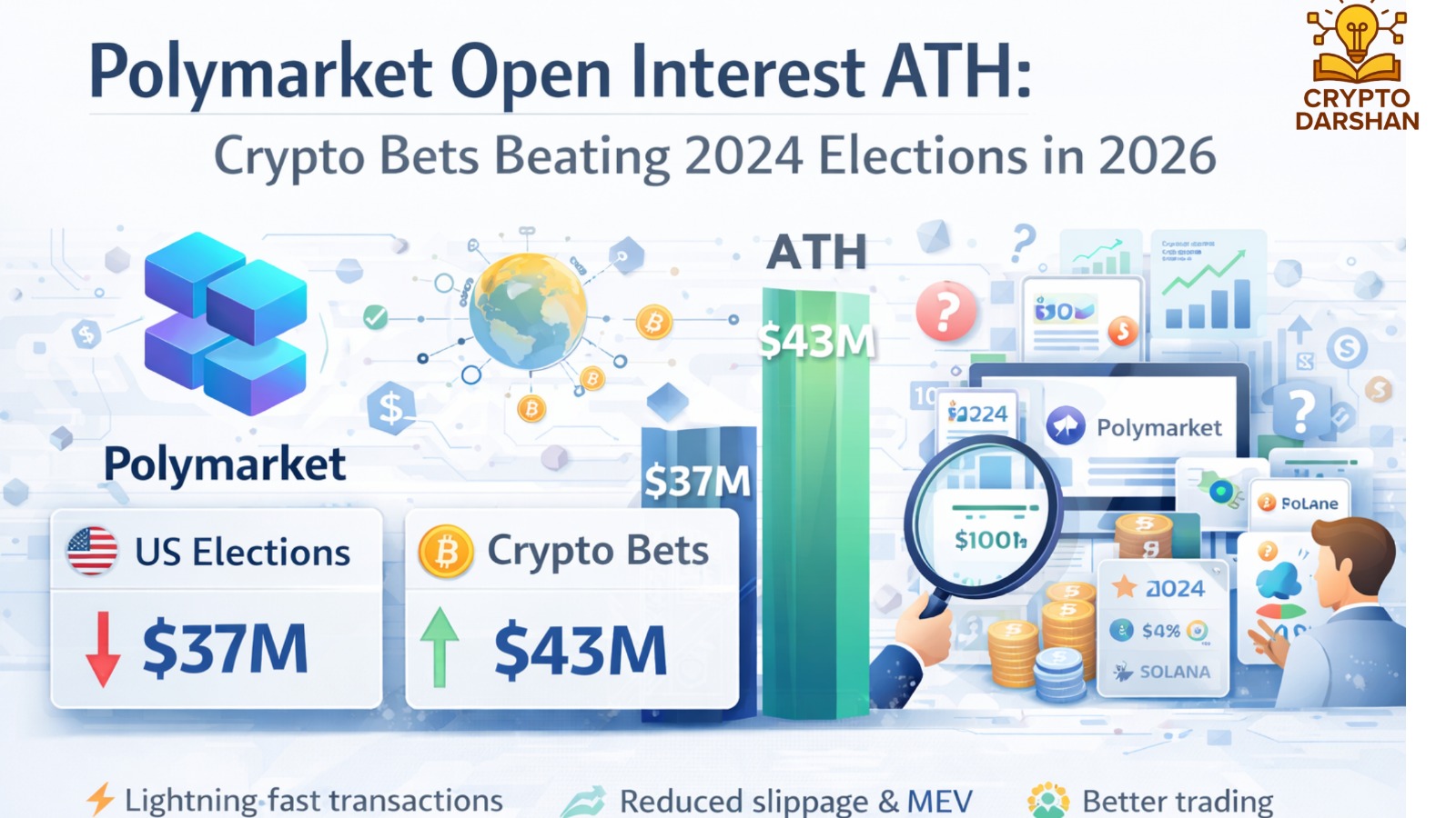Polymarket Open Interest ATH: Crypto Bets Beating 2024 Elections in 2026