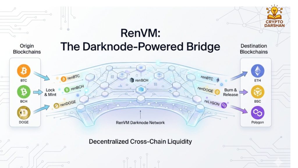 RenVM: The Darknode-Powered Bridge