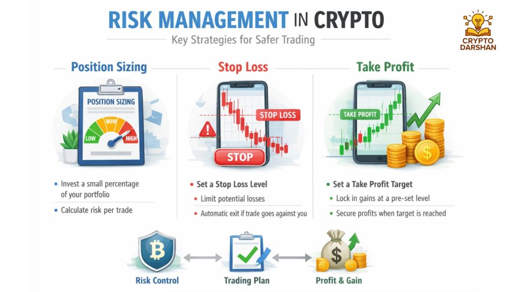 Risk Management in Crypto: Position Sizing, Stop Loss, Take Profit