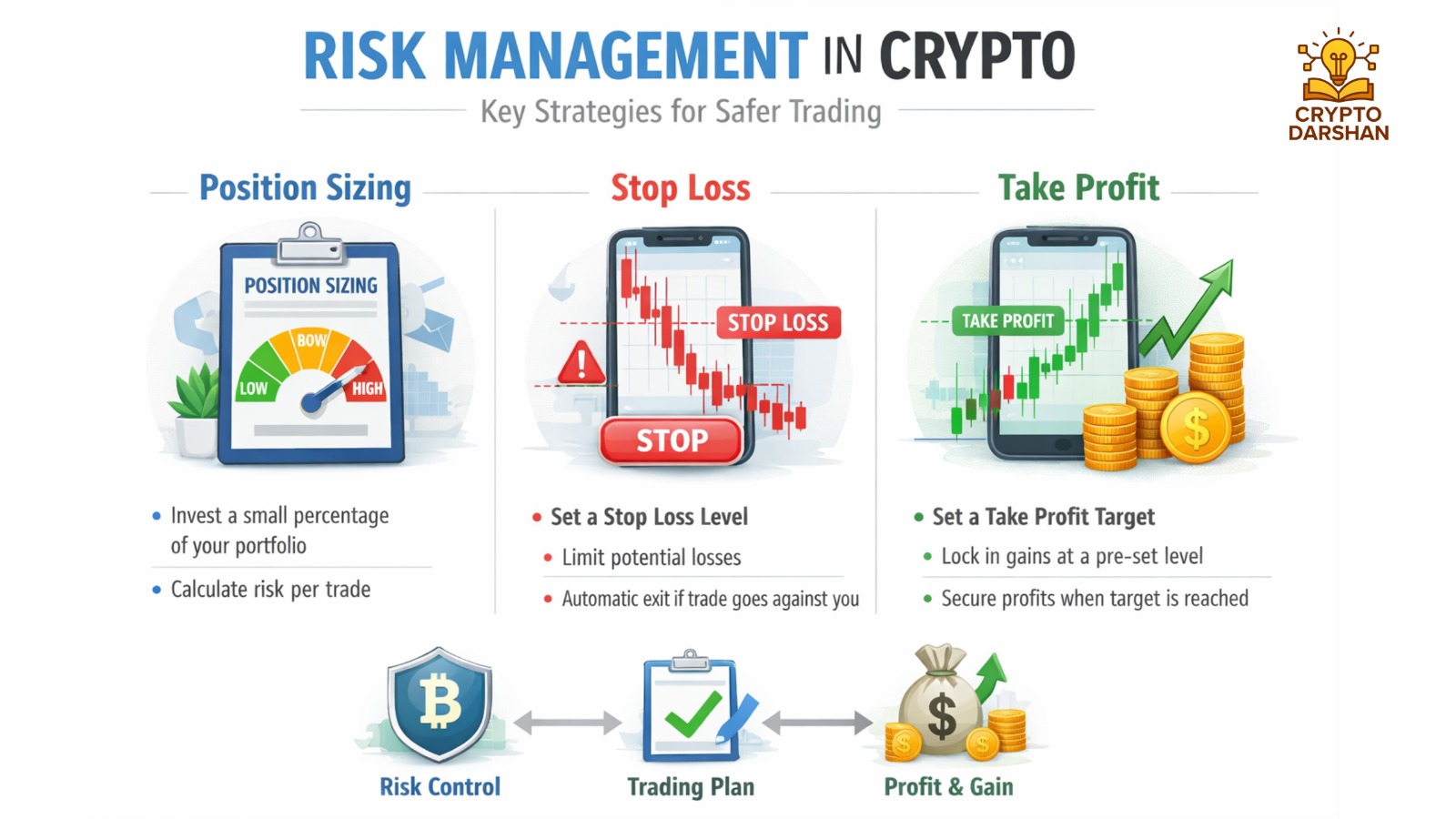 Risk Management in Crypto: Position Sizing, Stop Loss, Take Profit