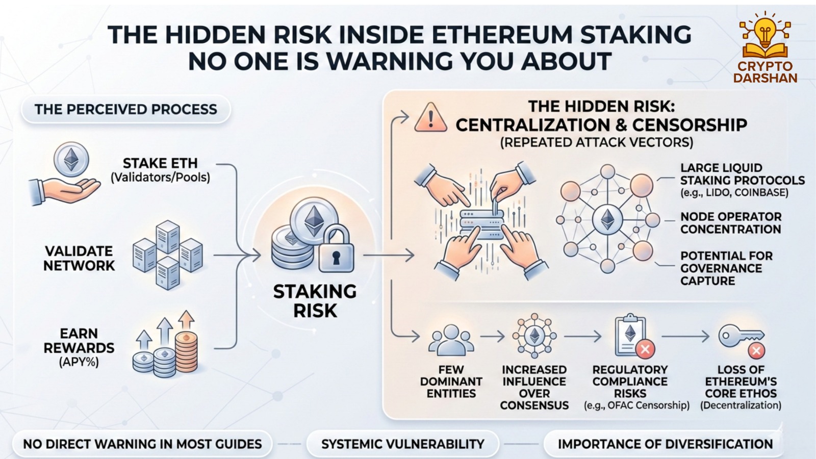 The Hidden Risk Inside Ethereum Staking No One Is Warning You About