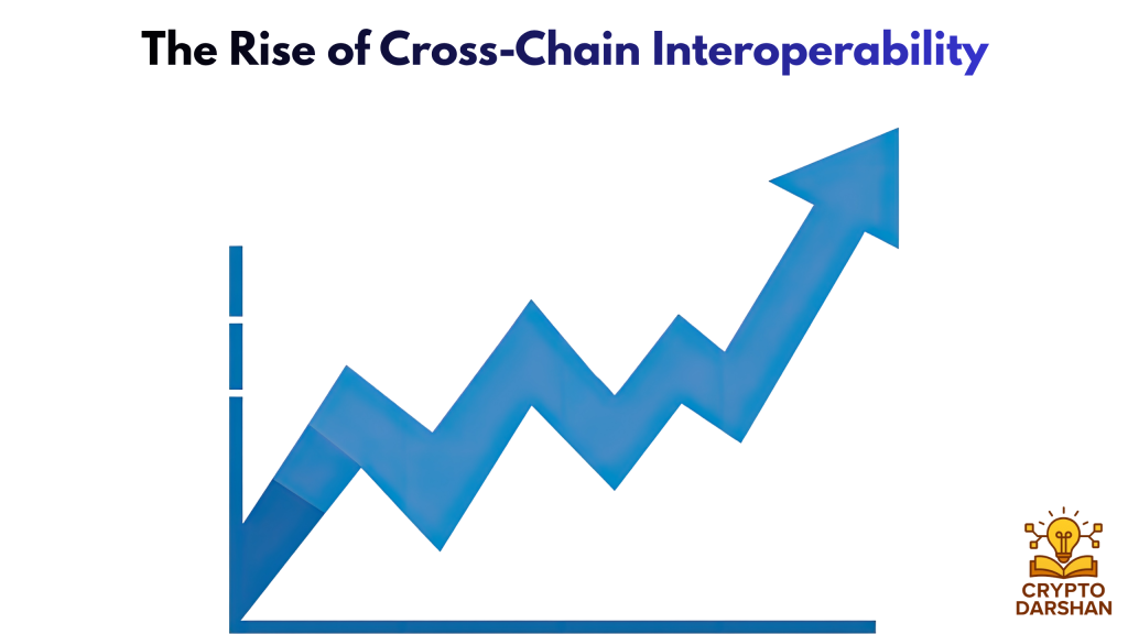 The Rise of Cross-Chain Interoperability
