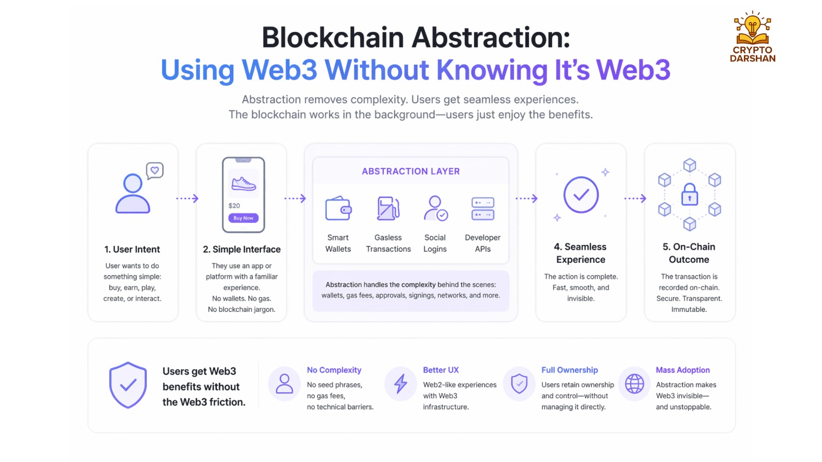 Blockchain Abstraction: Using Web3 Without Knowing It’s Web3