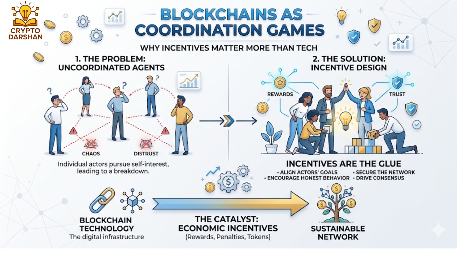 Blockchains as Coordination Games: Why Incentives Matter More Than Tech