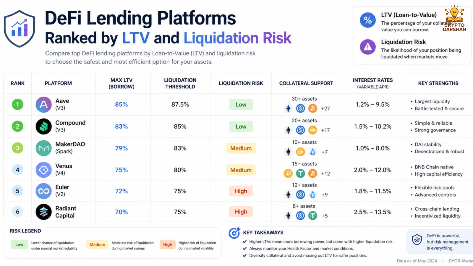 DeFi Lending Platforms Ranked by LTV and Liquidation Risk