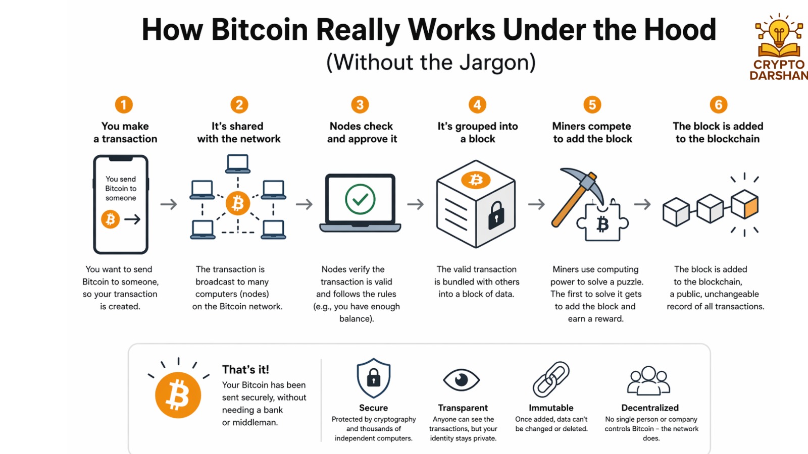 How Bitcoin Really Works Under the Hood (Without the Jargon)