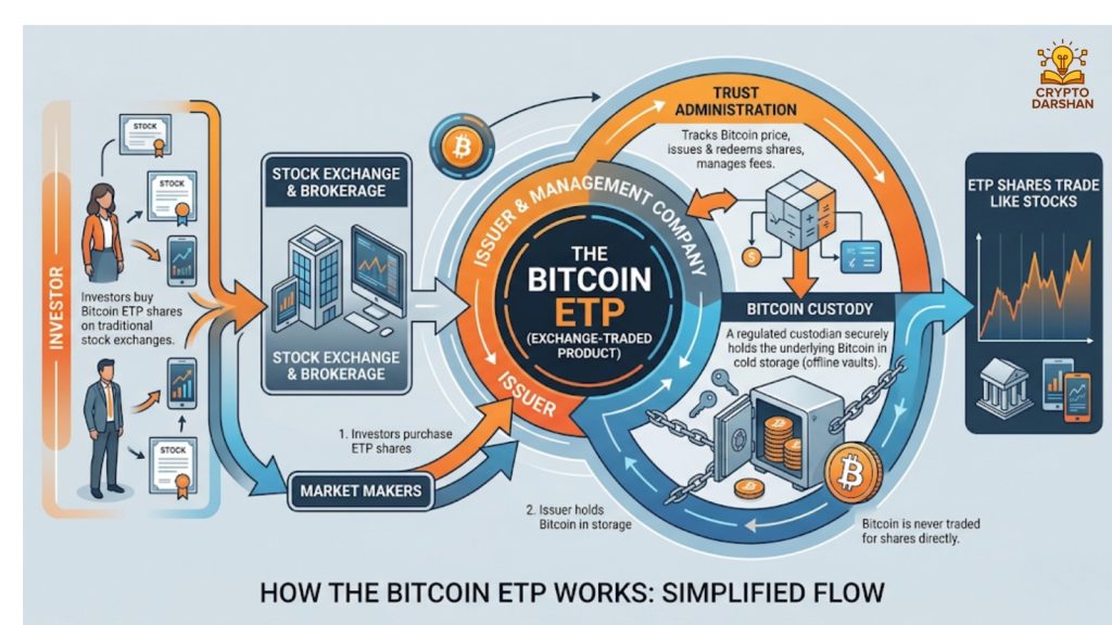 How the Bitcoin ETP Works