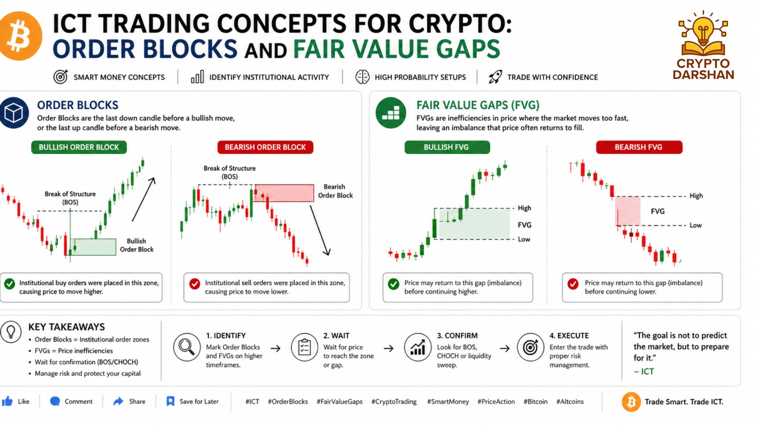 ICT Trading Concepts for Crypto: Order Blocks and Fair Value Gaps