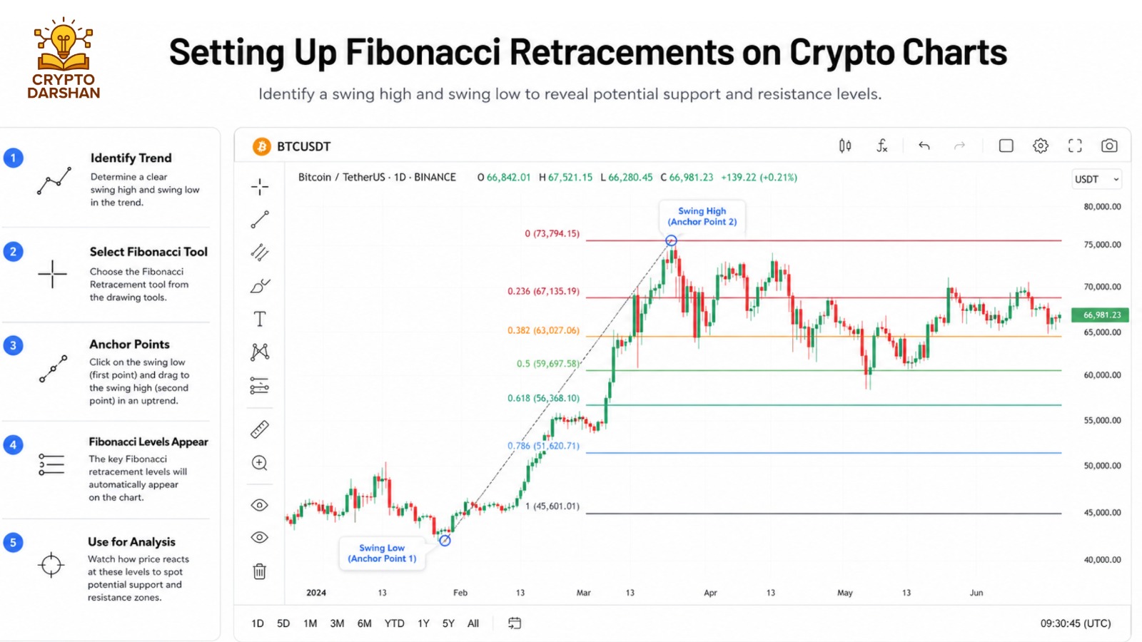 Setting Up Fibonacci Retracements on Crypto Charts
