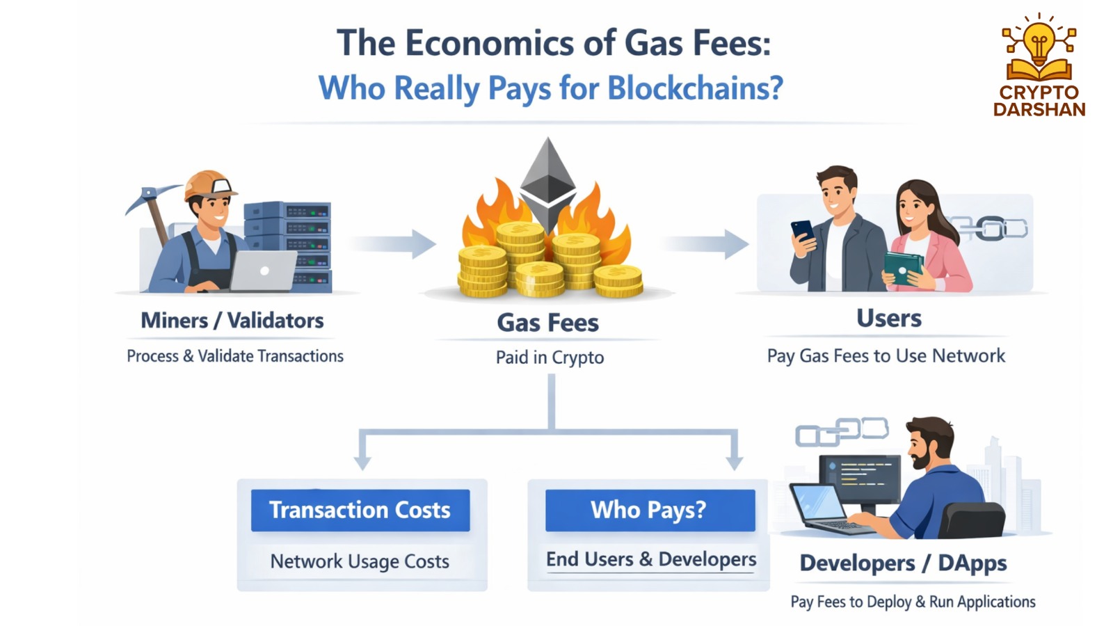 The Economics of Gas Fees: Who Really Pays for Blockchains?
