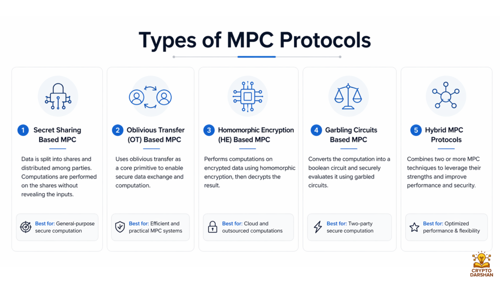 Types of MPC Protocols