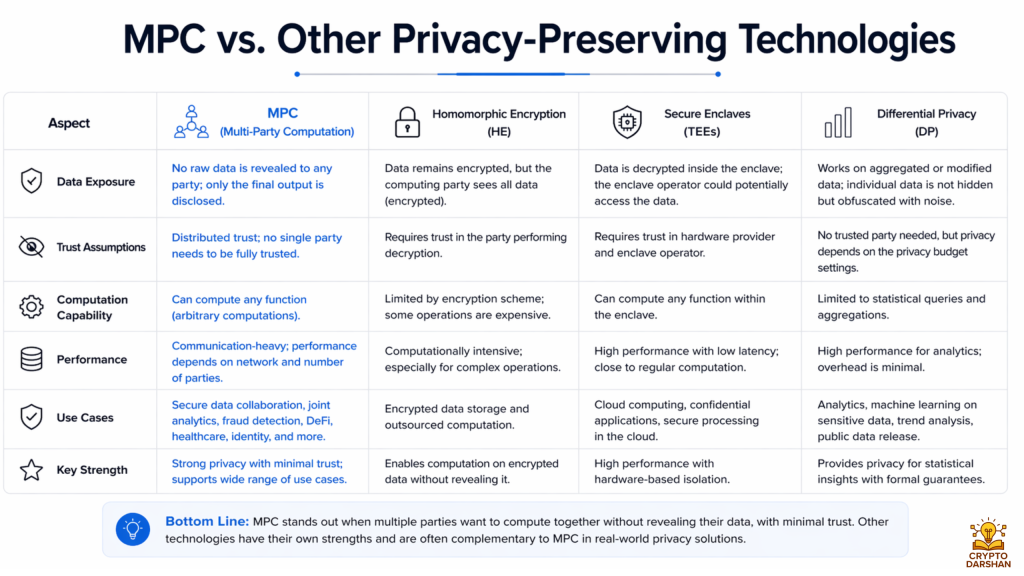 MPC vs. Other Privacy-Preserving Technologies