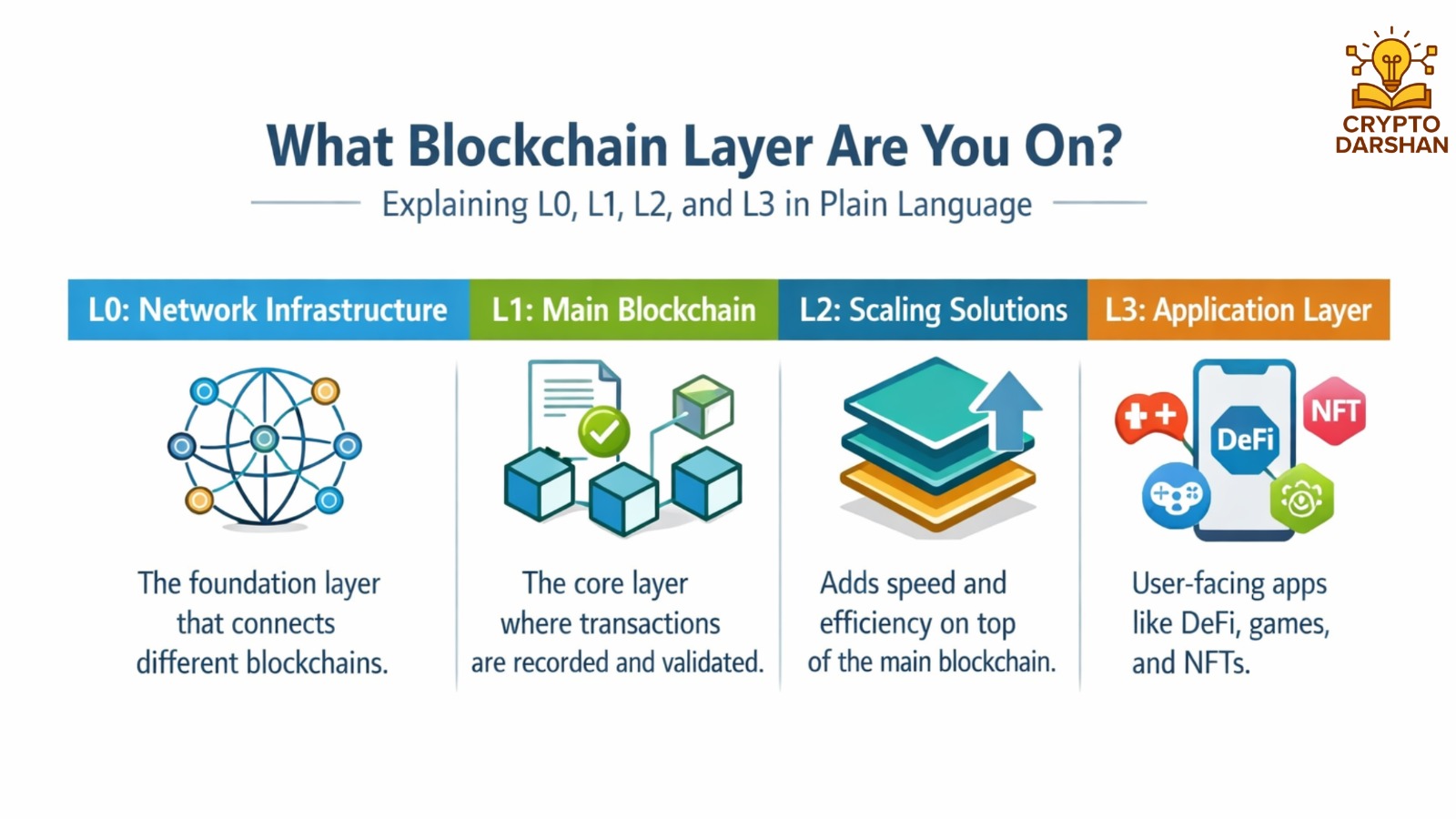 What Blockchain Layer Are You On? Explaining L0, L1, L2, and L3 in Plain Language