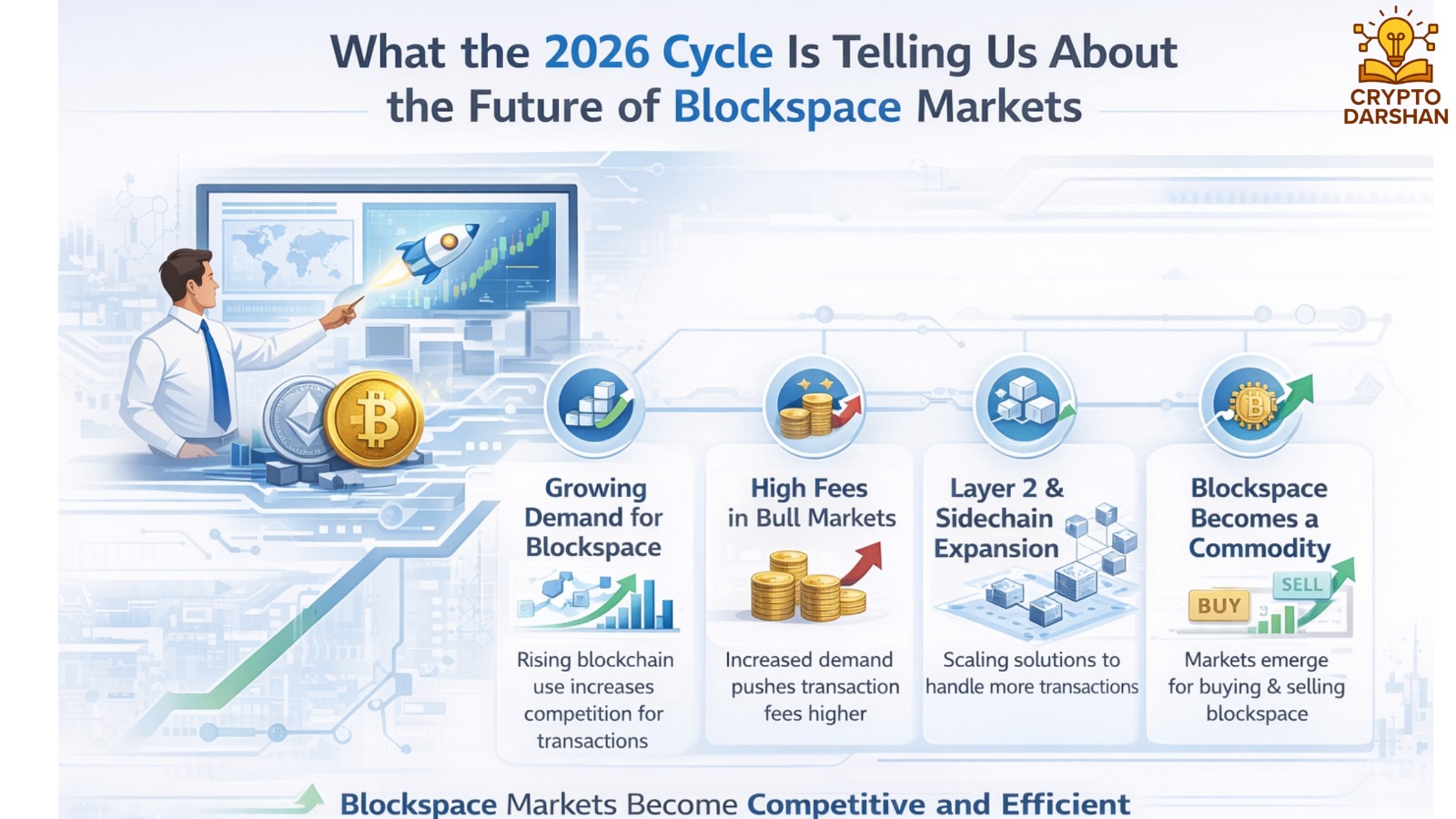 What the 2026 Cycle Is Telling Us About the Future of Blockspace Markets