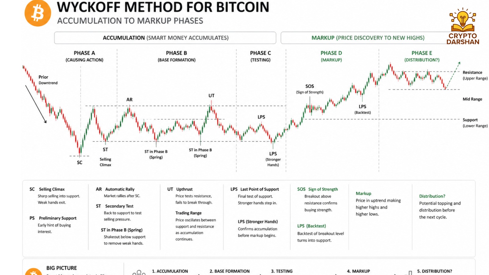 Wyckoff Method for Bitcoin: Accumulation to Markup Phases