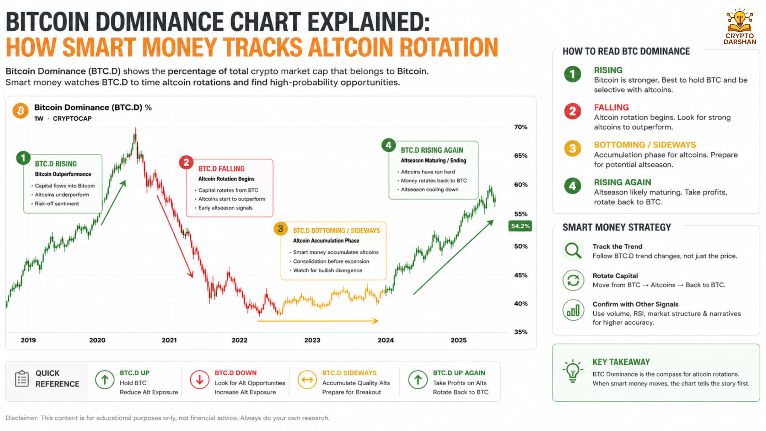 Bitcoin Dominance Chart Explained: How Smart Money Tracks Altcoin Rotation