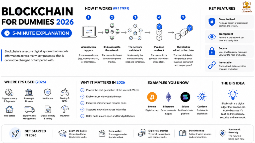 Blockchain for dummies 2026: 5-Minute Explanation