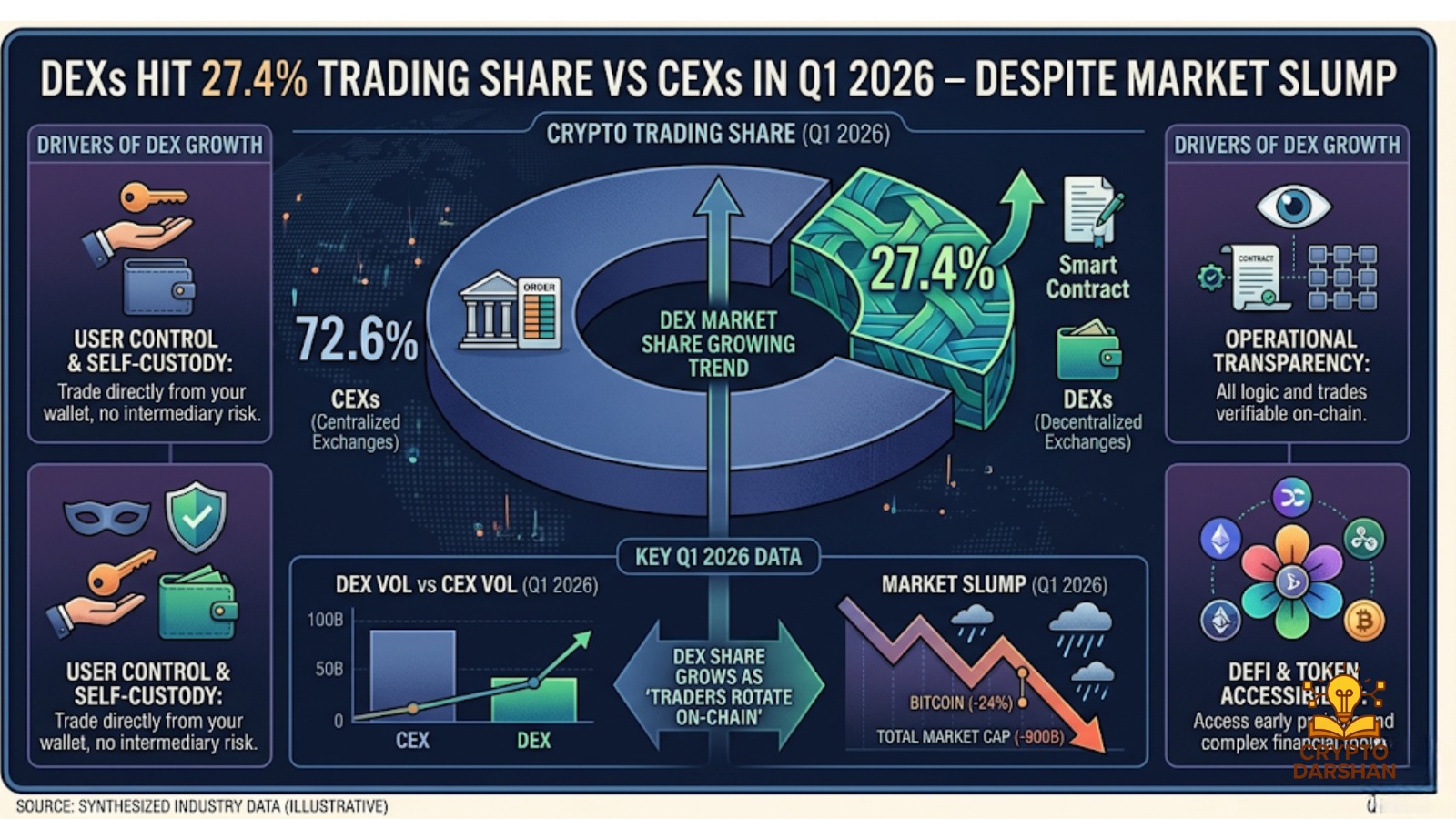 DEXs Hit 27.4% Trading Share vs CEXs in Q1 2026 – Despite Market Slump