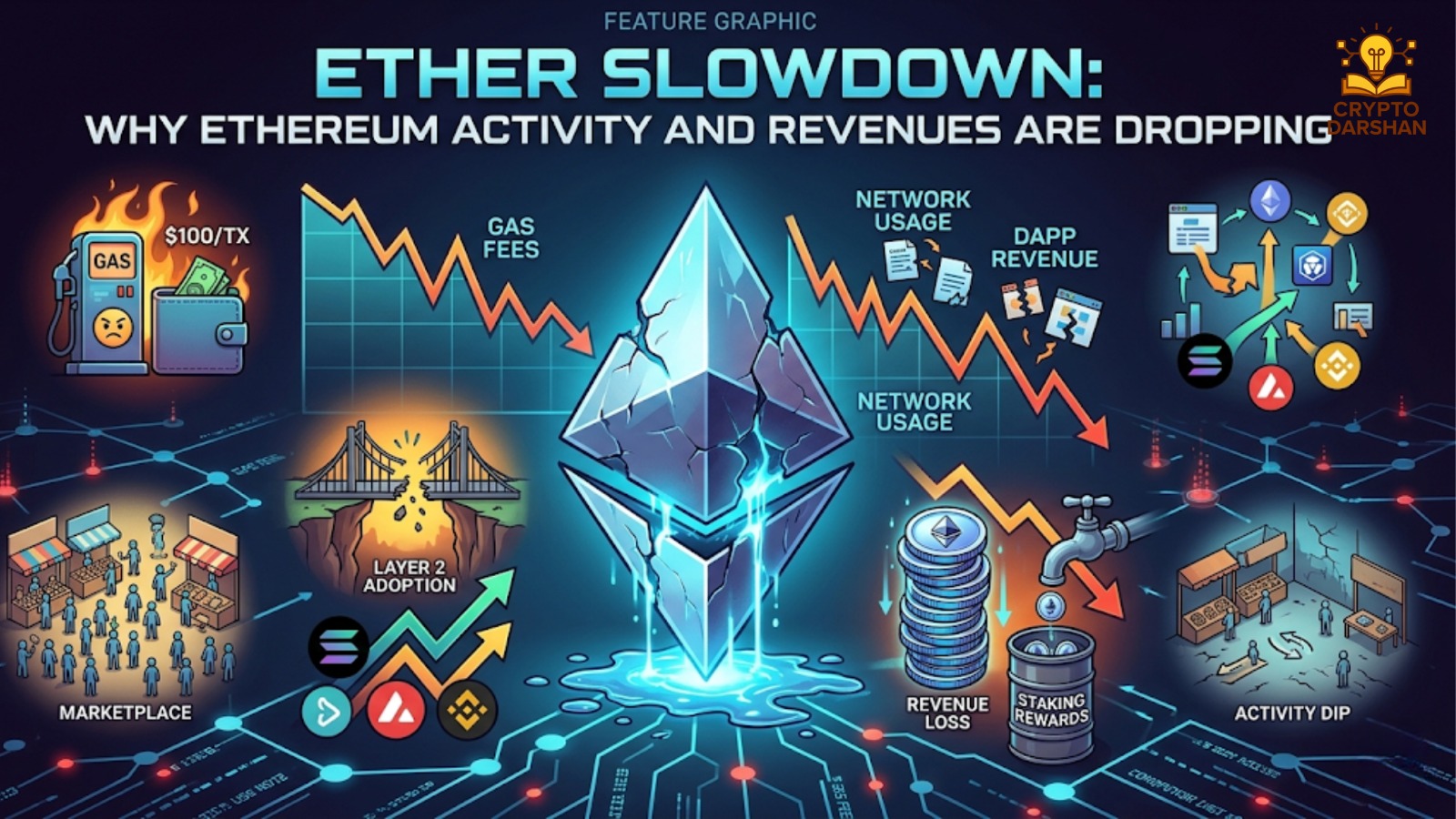 Ether Slowdown: Why Ethereum Activity and Revenues Are Dropping