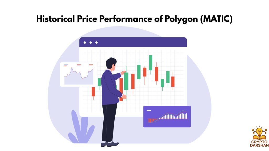 Historical Price Performance of Polygon (MATIC)