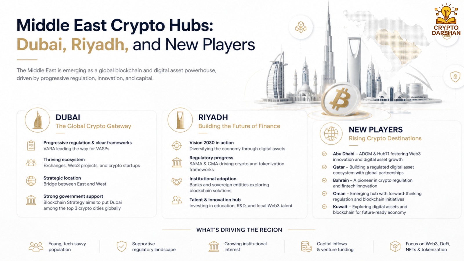 Middle East Crypto Hubs: Dubai, Riyadh, and New Players
