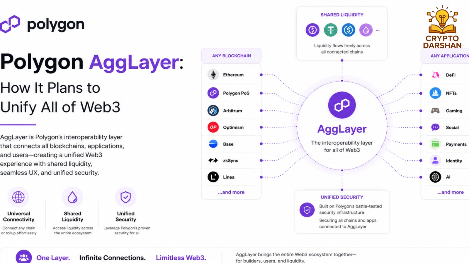 Polygon AggLayer: How It Plans to Unify All of Web3