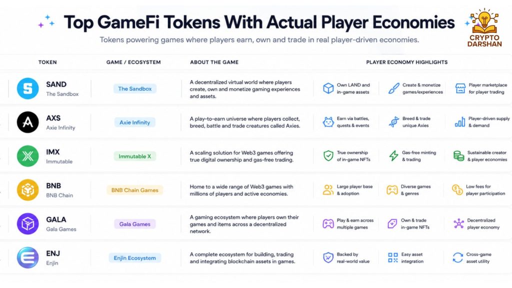 Top GameFi Tokens With Actual Player Economies
