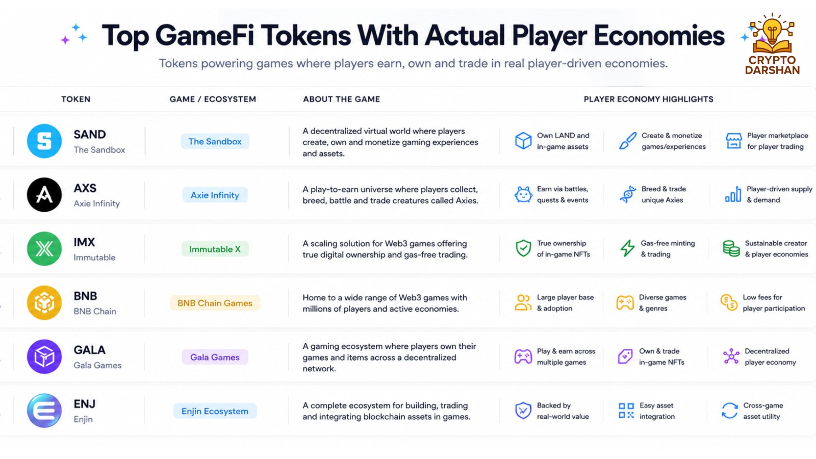 Top GameFi Tokens With Actual Player Economies