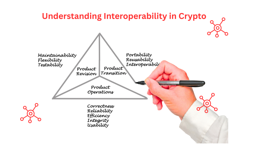 Understanding Interoperability in Crypto