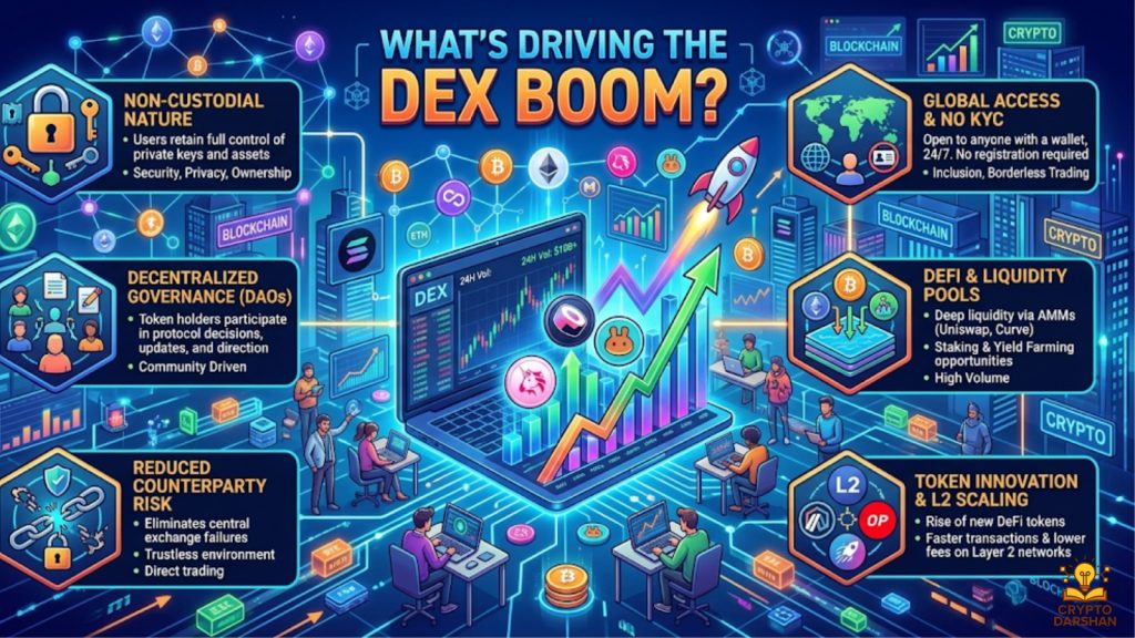 What's Driving the DEX Boom