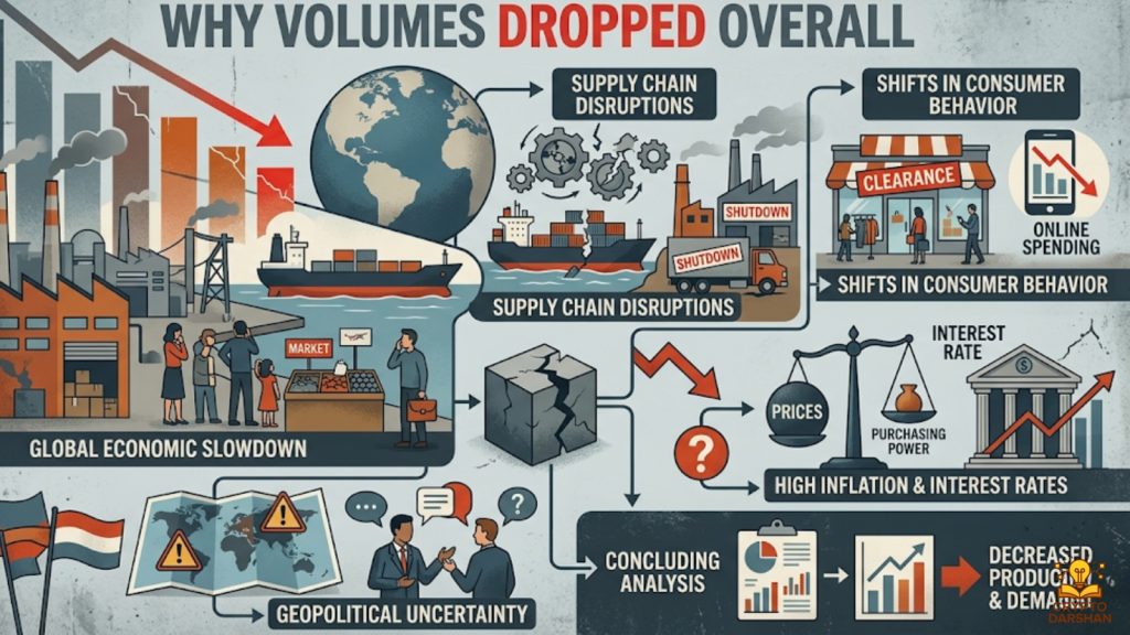 Why Volumes Dropped Overall