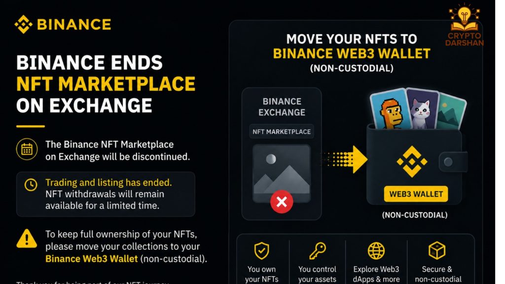 Binance ends NFT marketplace on exchange, asks users to move collections to its non‑custodial wallet