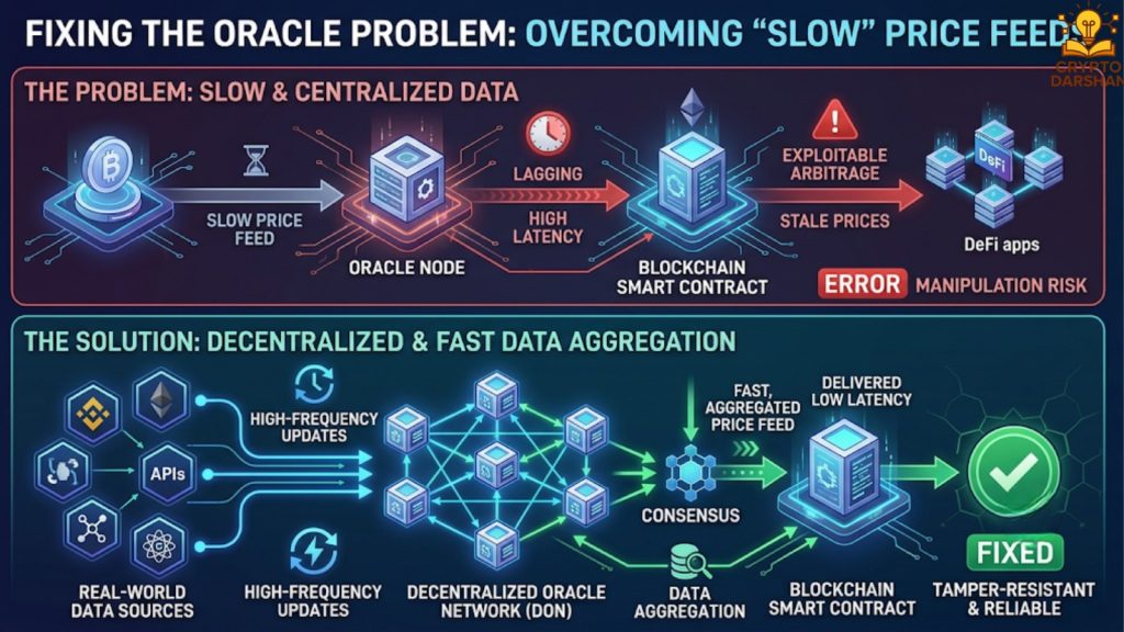 Fixing the oracle problem with “slow” price feeds