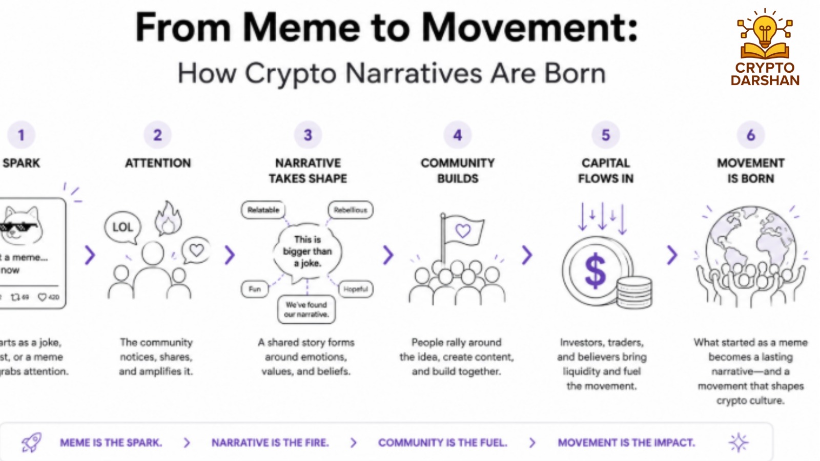 From Meme to Movement How Crypto Narratives Are Born