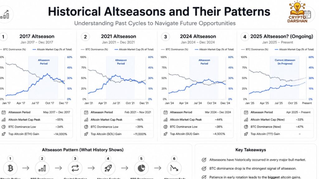 Historical Altseasons and Their Patterns