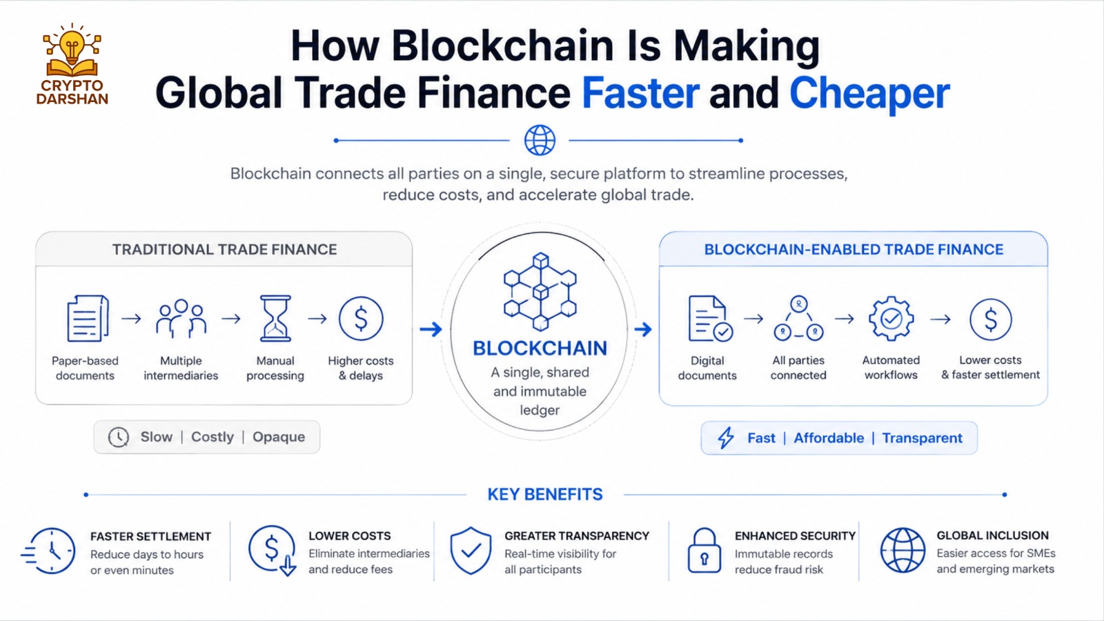 How Blockchain Is Making Global Trade Finance Faster and Cheaper