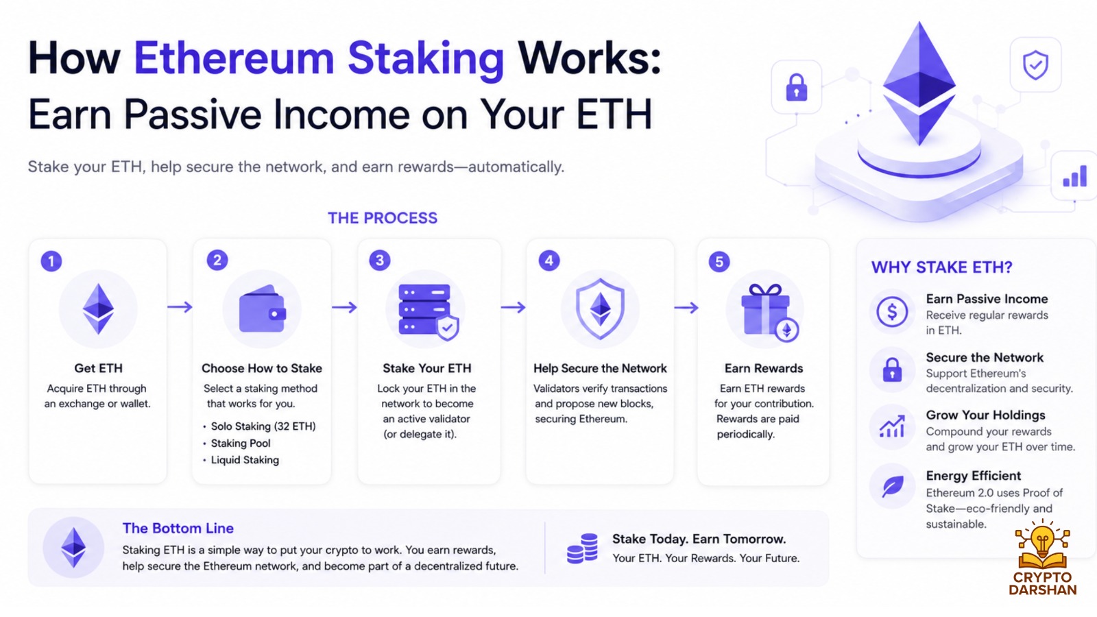 How Ethereum Staking Works: Earn Passive Income on Your ETH