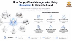 How Blockchain Eliminates Fraud in Supply Chains