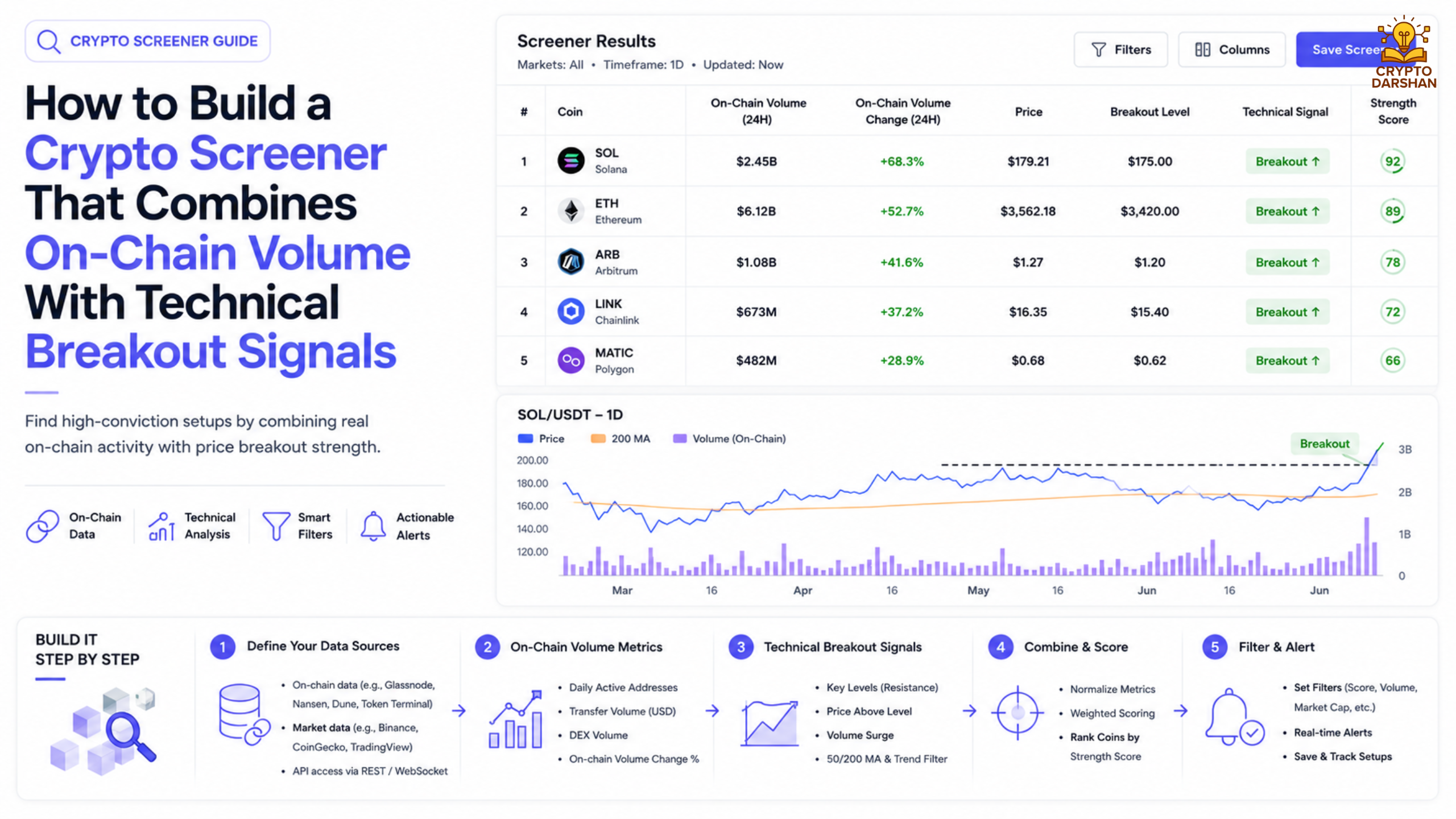 How to Build a Crypto Screener That Combines On-Chain Volume With Technical Breakout Signals