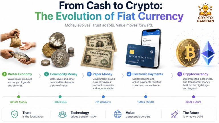 The Evolution of Fiat Currency