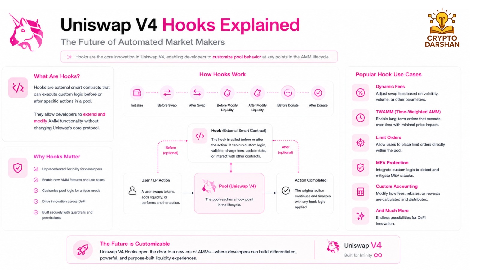 Uniswap V4 Hooks Explained The Future of Automated Market Makers