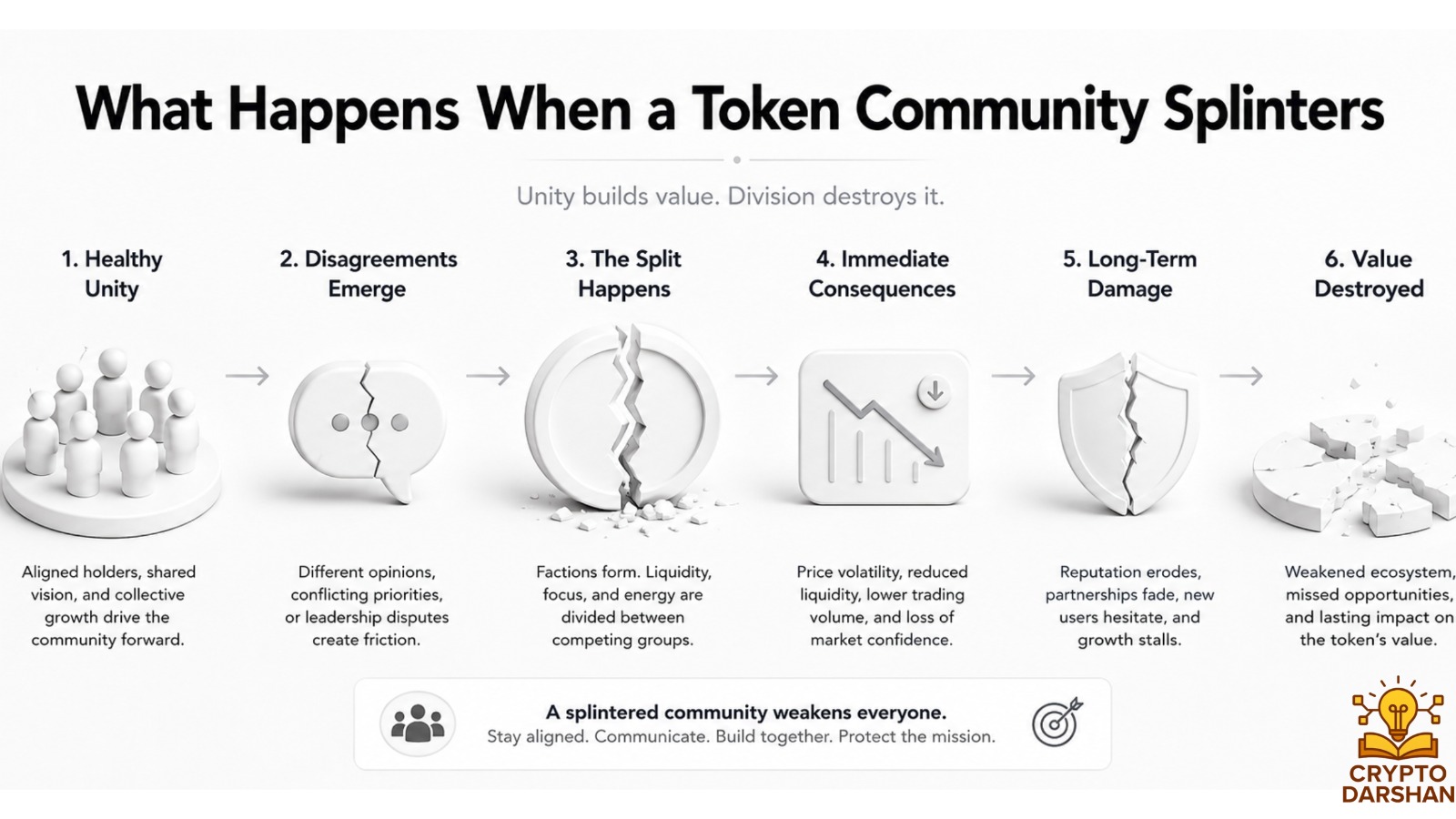 What Happens When a Token Community Splinters