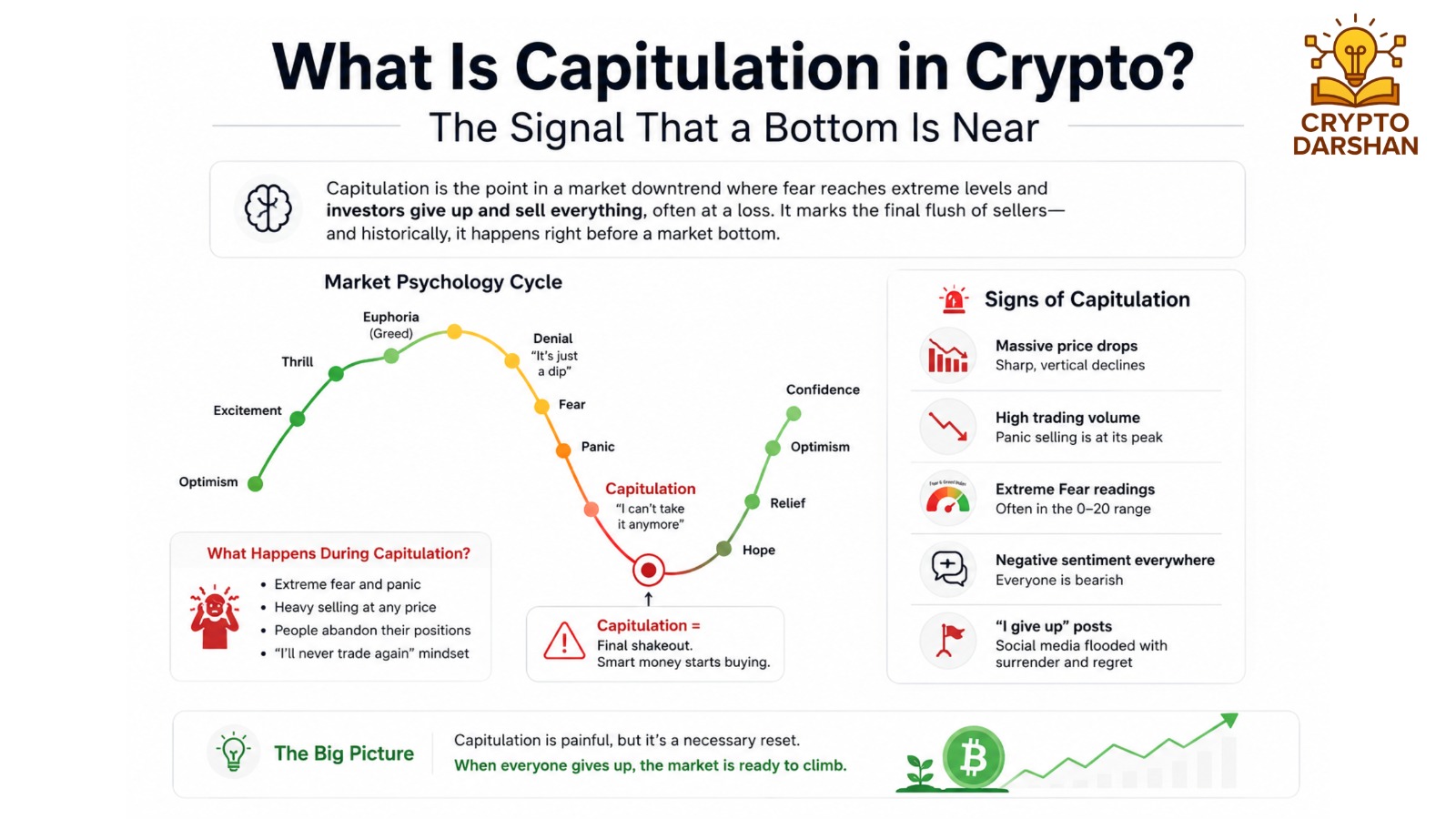 What Is Capitulation in Crypto? The Signal That a Bottom Is Near