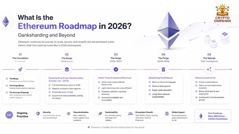 What Is the Ethereum Roadmap in 2026 Danksharding and Beyond