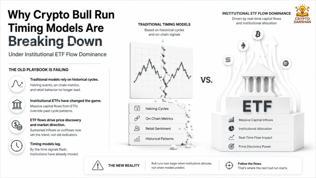 Why Crypto Bull Run Timing Models Are Breaking Down Under Institutional ETF Flow Dominance