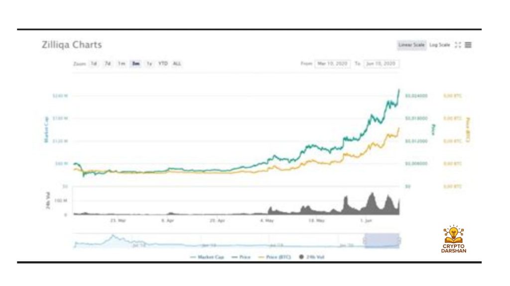 Outlook For ZIL