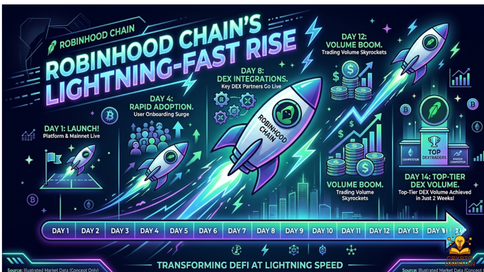Robinhood Chain’s Lightning-Fast Rise: From Launch to Top-Tier DEX Volume in 14 Days