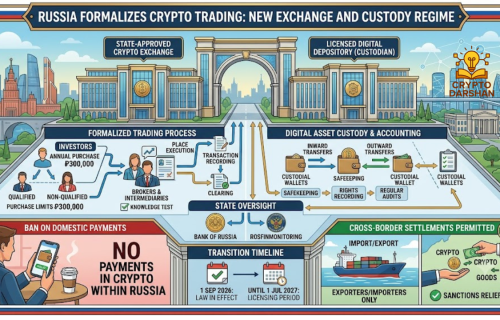 Russia Moves to Formalize Crypto Trading With New Exchange and Custody Rule